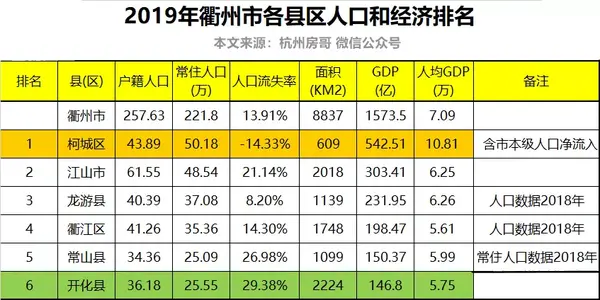 衢州楼市现状:上饶人口被虹吸,房价上涨明显