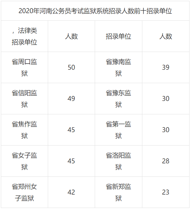 2020河南公务员考试监狱系统招录职位分析