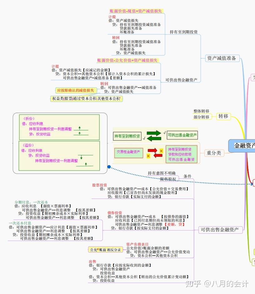 金融资产