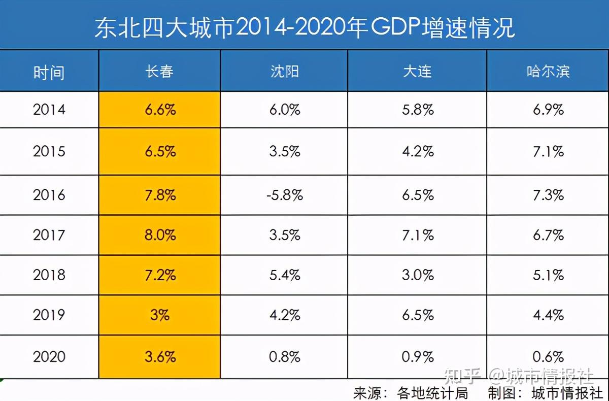 过去30年间东北四大城市哈尔滨长春沈阳大连的gdp排名为何逆转了