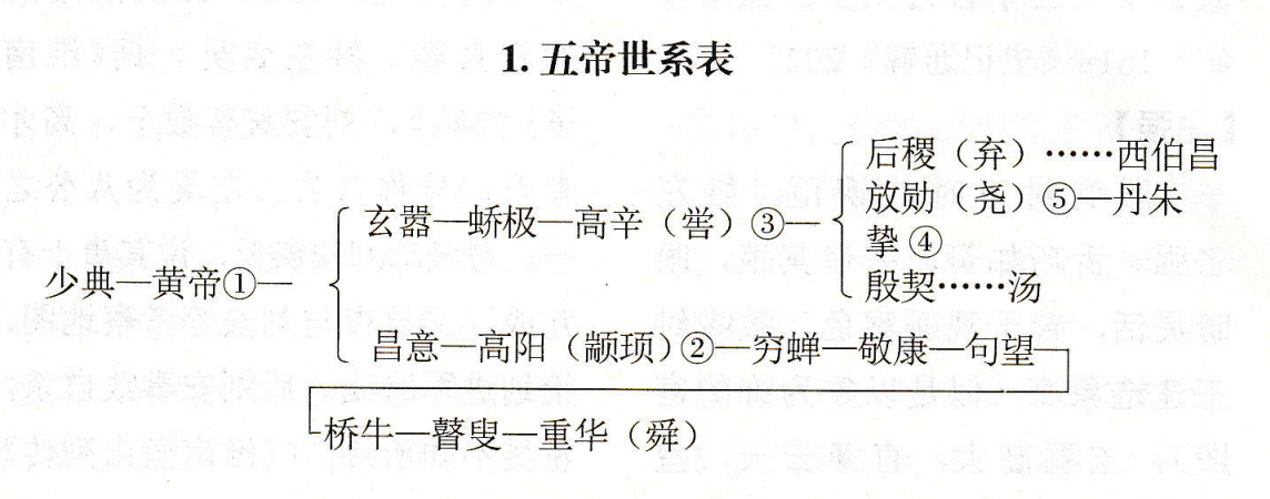 《史记》人物大辞典 世系表