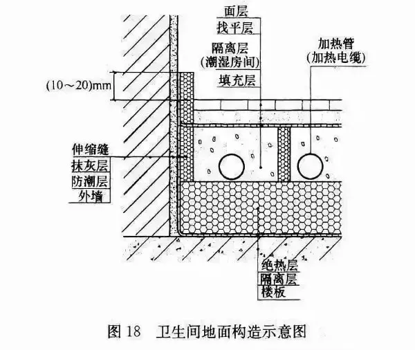 你知道带地暖的卫生间怎么做防水吗