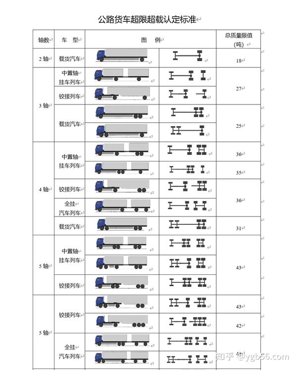 三,公路货车超限超载认定标准