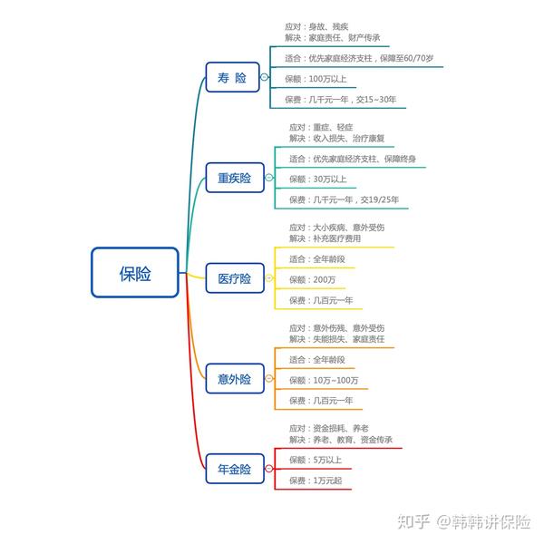 一图看懂保险类型,3分钟找到适合自己的