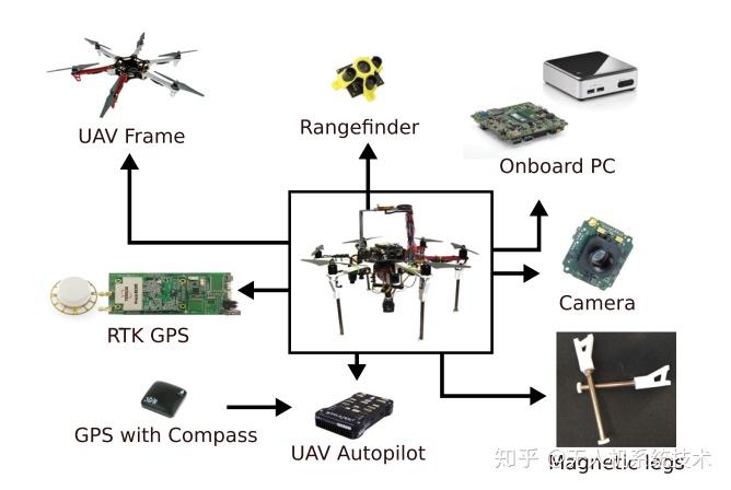 无人机机载导航系统和传感器基本原理