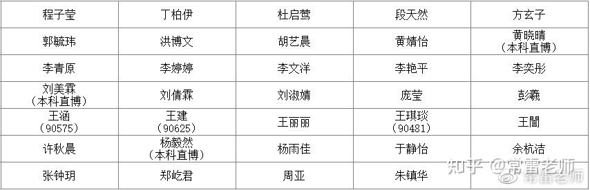 中国人民大学2021年拟录取博士研究生名单第一批