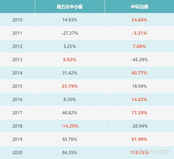 基金分析第4期:张坤经理的易方达中小盘和蓝筹精选!