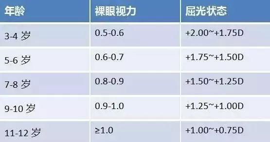 宝宝两岁七个月散光200度要配眼镜吗