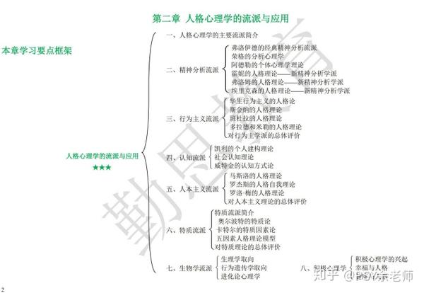 心理学考研框架图:人格心理学