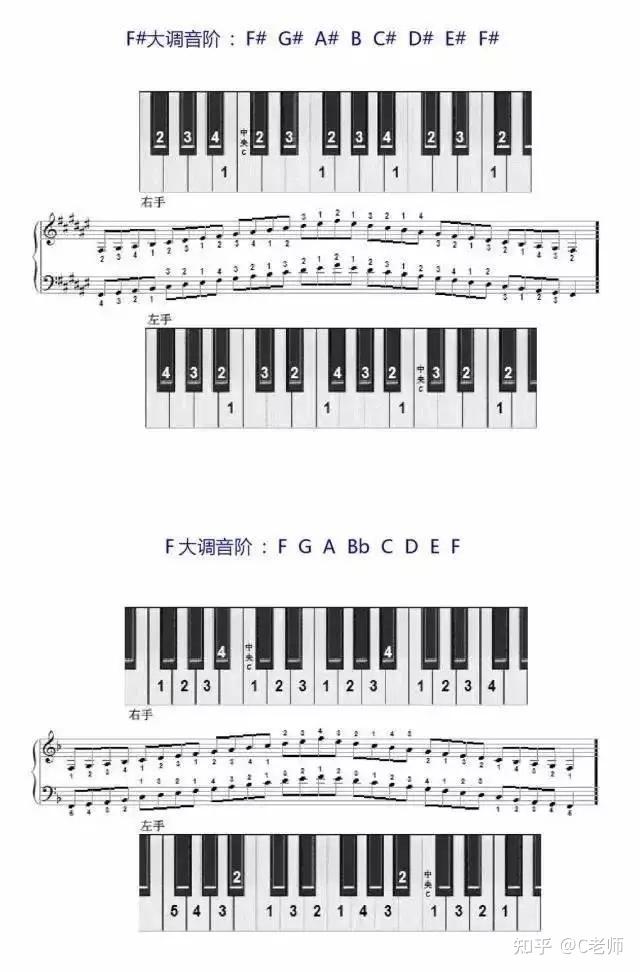 [5]表示小指音阶指法图熟练掌握各调音阶是初学钢琴者必须学会的技巧