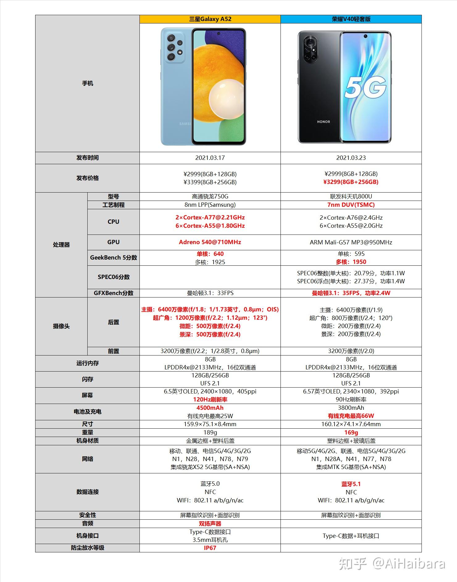 为什么三星a52骁龙750g卖2999没人喷荣耀v40轻奢版天玑800u卖2999一堆