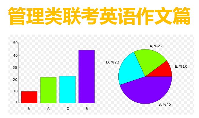 管理类联考冲刺篇(二)英语大作文之柱形图