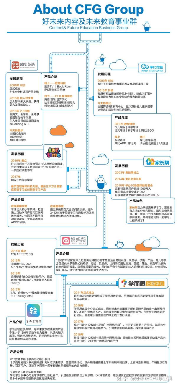 一张图读懂好未来cfg事业群