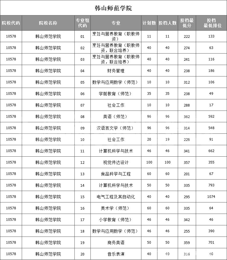 18,韩山师范学院17,华南师范大学16,惠州学院15,嘉应学院14,岭南师范