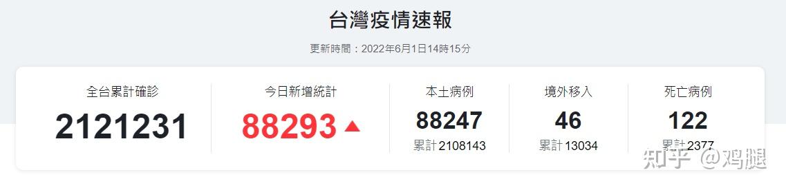 6月1日台湾新增新冠肺炎确诊学生7760例共6404校停课目前台湾疫情情况