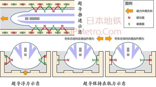 超导磁悬浮列车运行需要推进力,浮力和保持在轨力这三种作用力相互