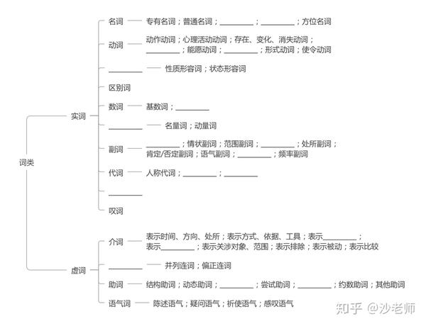 3.短语的结构类型