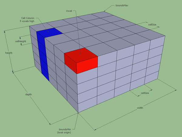 为了解释体素网格(voxel grid),首先我们要了解占据栅格地图