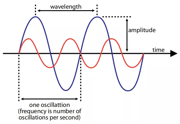 振幅和频率曲线(蓝色代表高幅低频,红色代表低幅高频)
