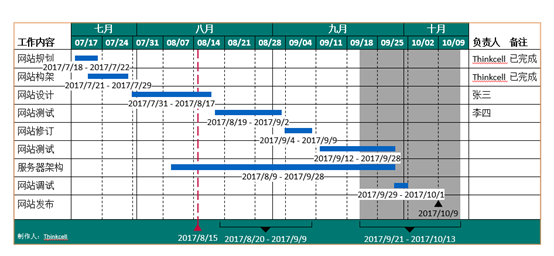 thinkcell快速制作甘特图