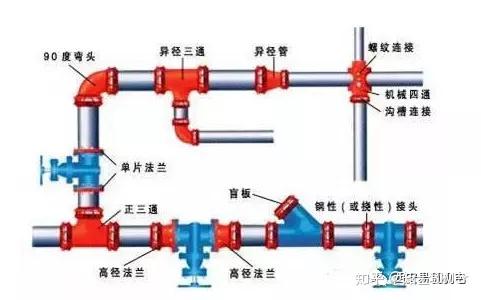 沟槽式管道连接工艺你真的都掌握吗?