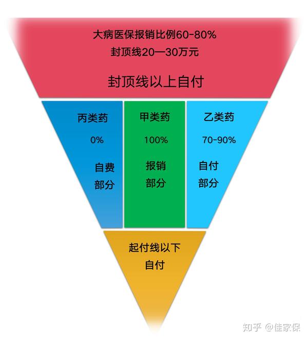 社保之医疗保险秘密