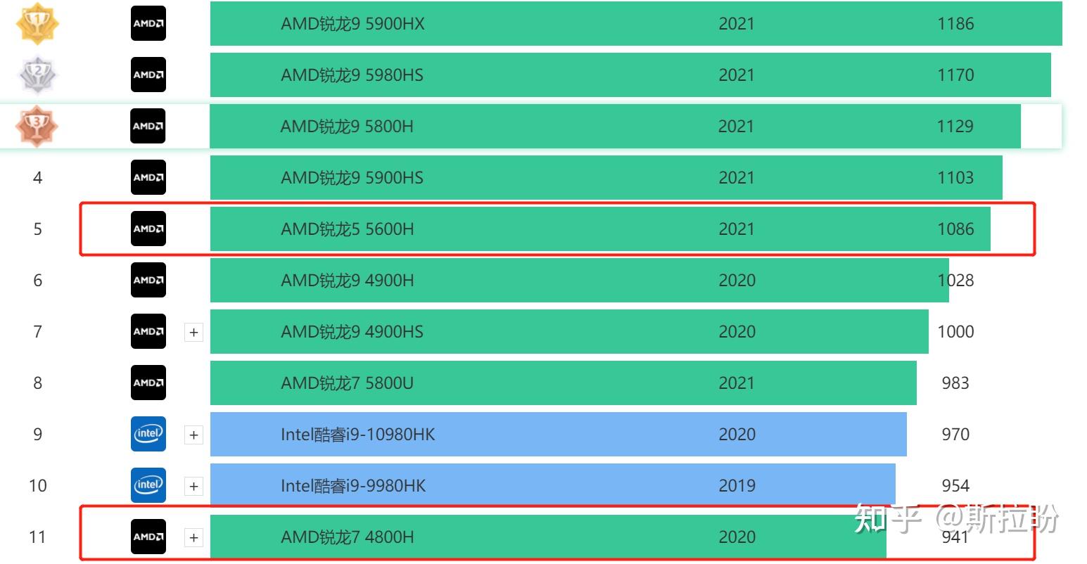笔记本r7 4800h与r5 5600h选哪个? - 知乎