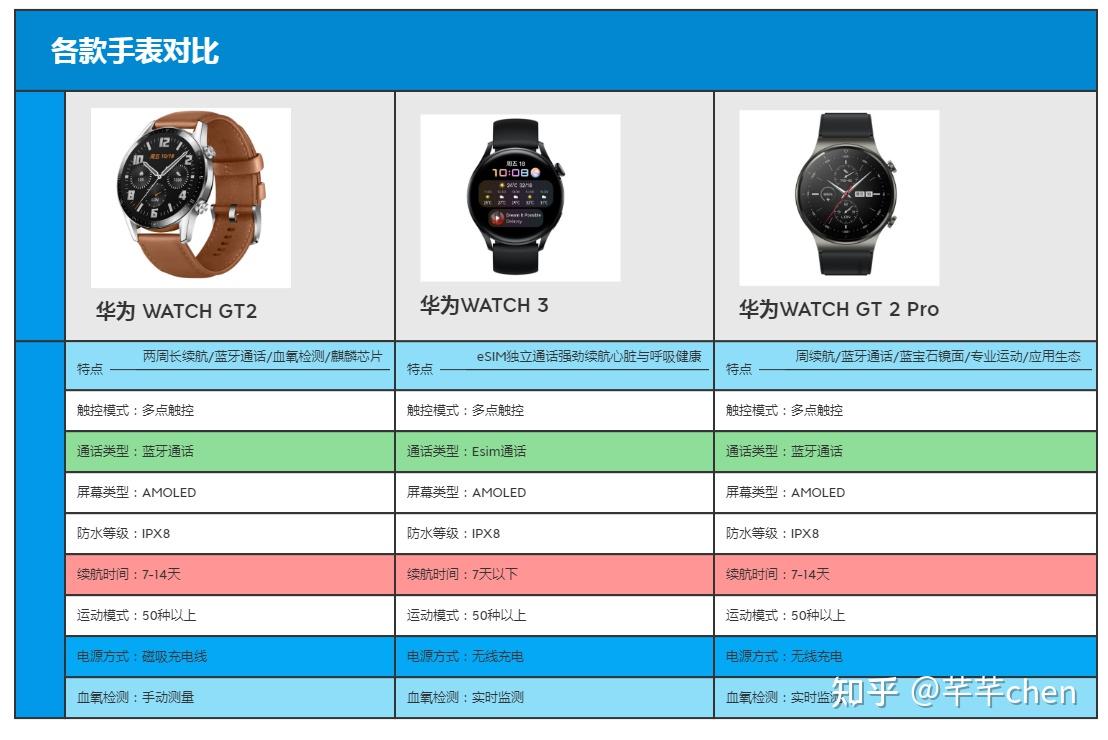 华为gt2功能图解,华为gt2如何查看图片 现在买华为gt2pro还是gt3好呢