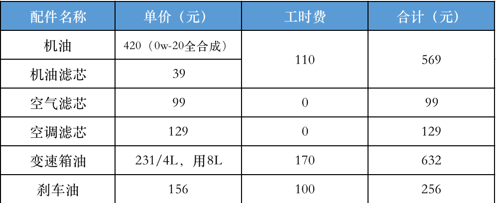 从经济性方面来看,本田皓影燃油版车型的单次常规小保养以及大保养