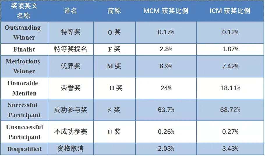 2021年美赛的奖项设置和获奖比例