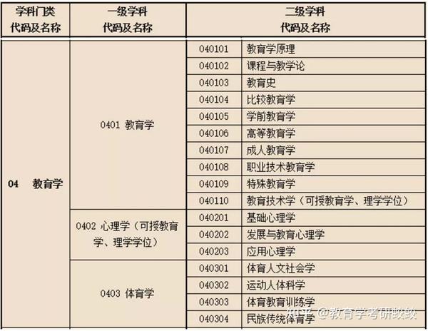 2020年教育学调剂院校数量:>130所 2019年教育学调剂院校数量:>101所