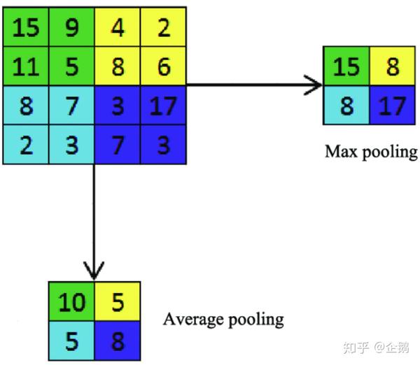 f4 : pooling:   x 2, strides=2, padding=0