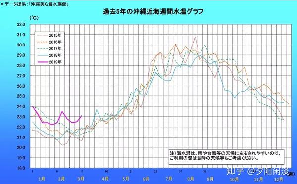 (数据:2015~2019 五年间水温变化,冬季平均水温在20~24℃)