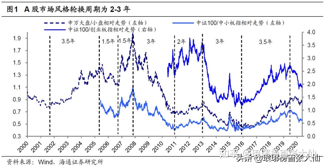 a股市场风格每23年变一次这轮行情将转向低估绩优