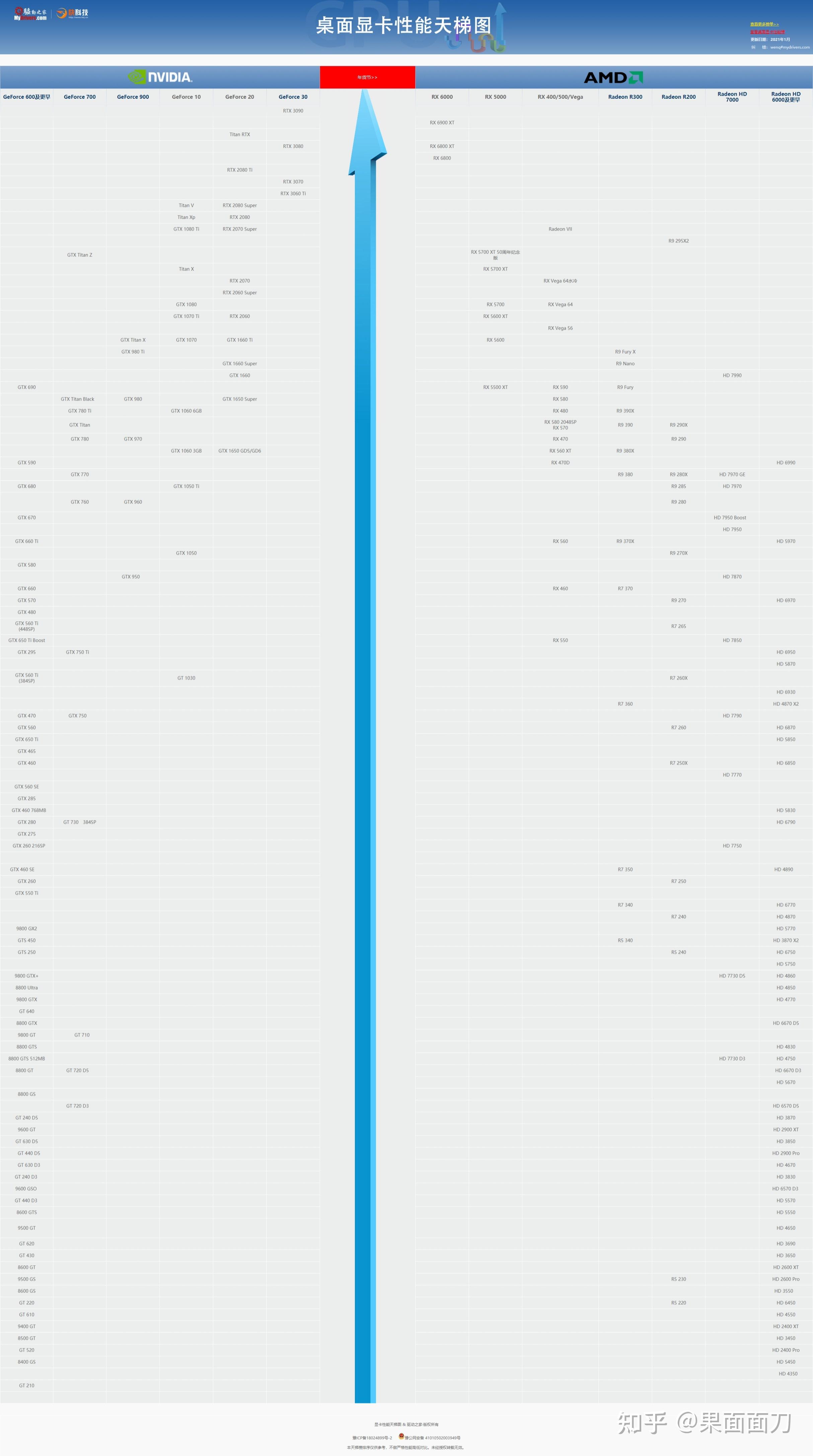 2021 显卡 天梯图