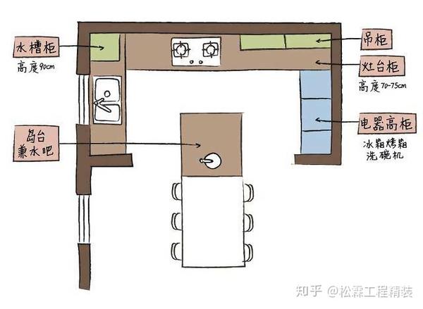 一字形,u形,l形,哪种厨柜更适合你?