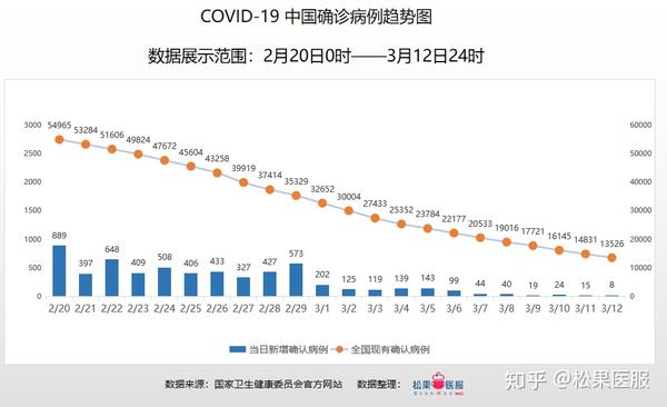 全国疫情数据分析截止3月12日