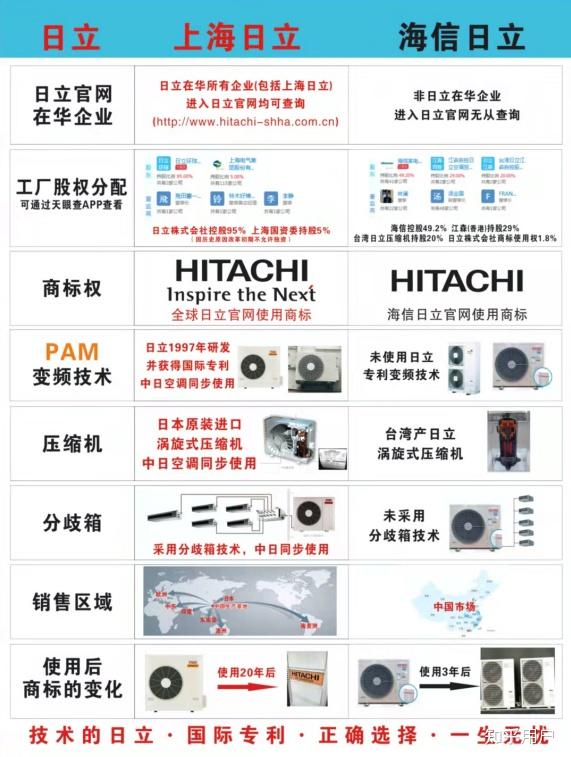 谁知道上海日立中央空调和海信日立中央空调的区别呢