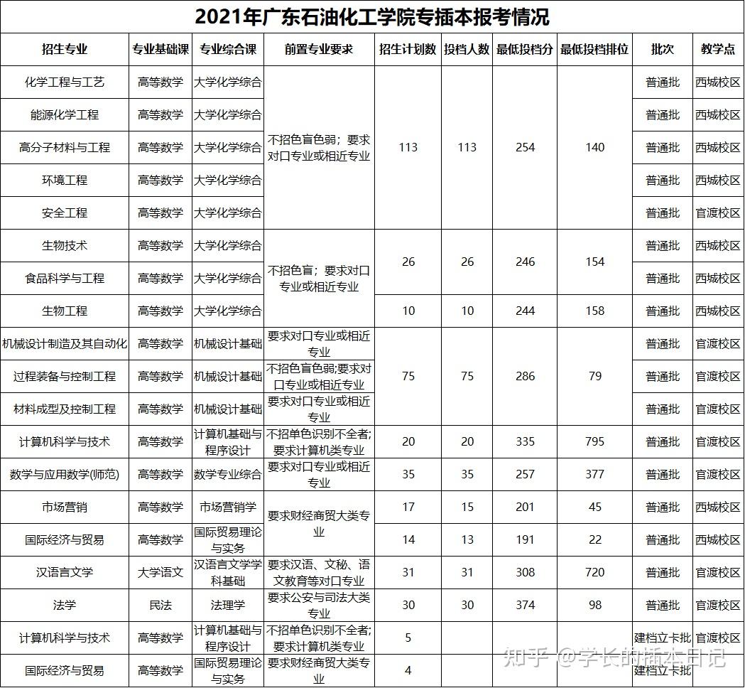 明年想考专插本,想考广东石油化工学院要多少分?