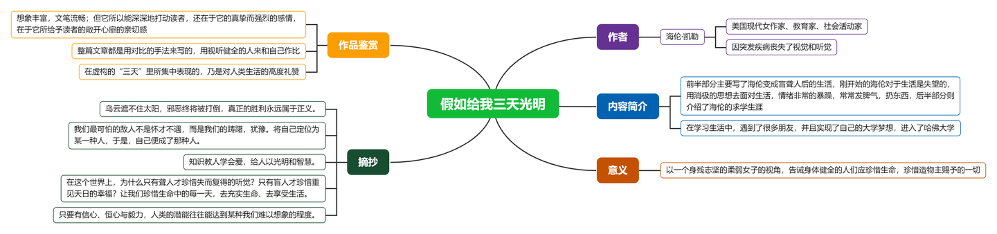 假如给我三天光明的思维导图 | 读书笔记整理