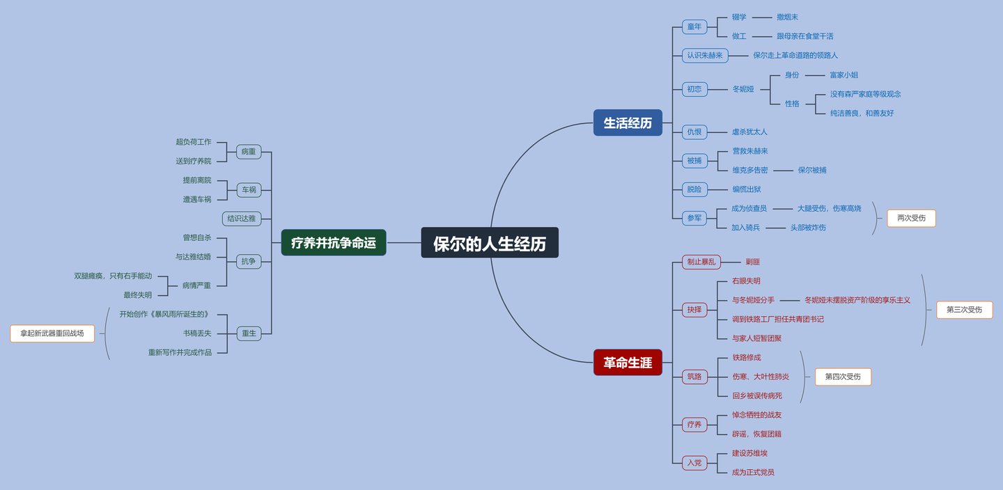 保尔·柯察金的人生经历思维导图|高清思维思维导图整理