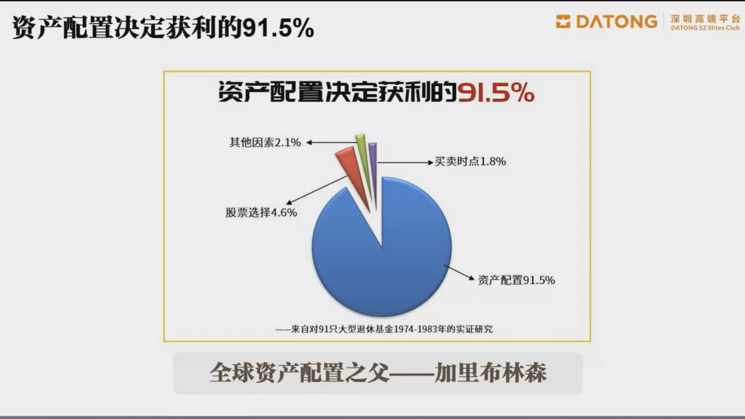 合理的资产配置,才是决定最终是否成功的关键,下图是加里·布林森的