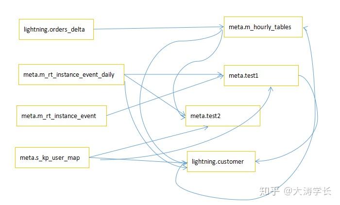 基于maxcomputeinformationschema进行血缘关系分析