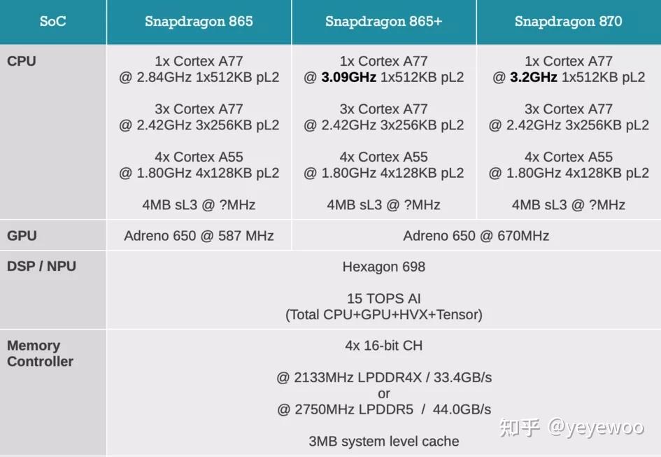 骁龙865和骁龙870差别大吗
