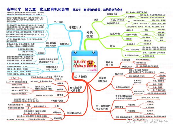 高中化学丨42张思维导图(高清版),查漏补缺必备,3年不