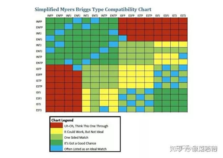 求问entp和16型每一型的感情适配度怎么样