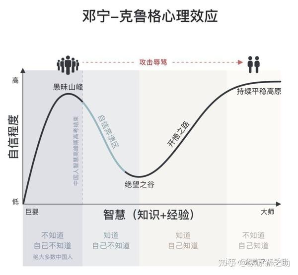 认知的层级