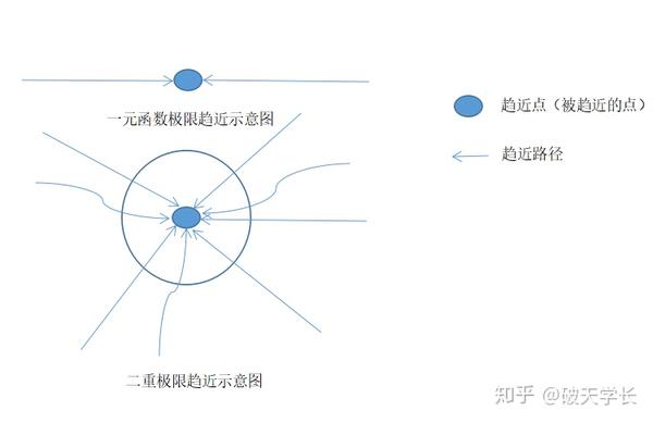 极限趋近对比示意图