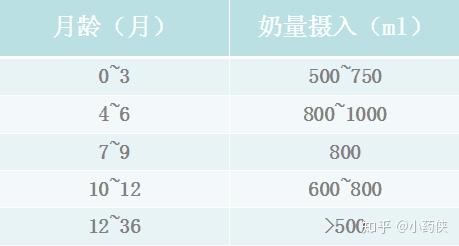 各月龄宝宝每日所需奶量