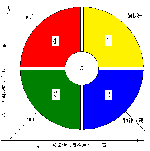 性格色彩(fpa)原理破解——轻松达致深刻领悟